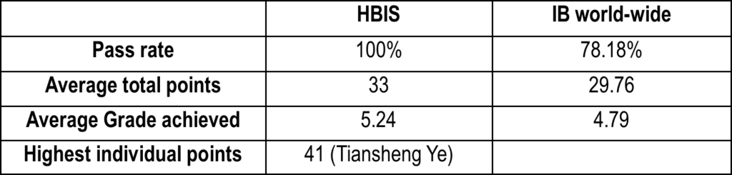 IB Table